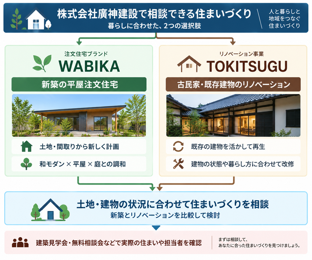 株式会社廣神建設で相談できるWABIKAの新築平屋注文住宅とTOKITSUGUの古民家・既存建物リノベーションを比較し、土地や建物の状況に合わせて住まいづくりを検討する選択肢を示した図解