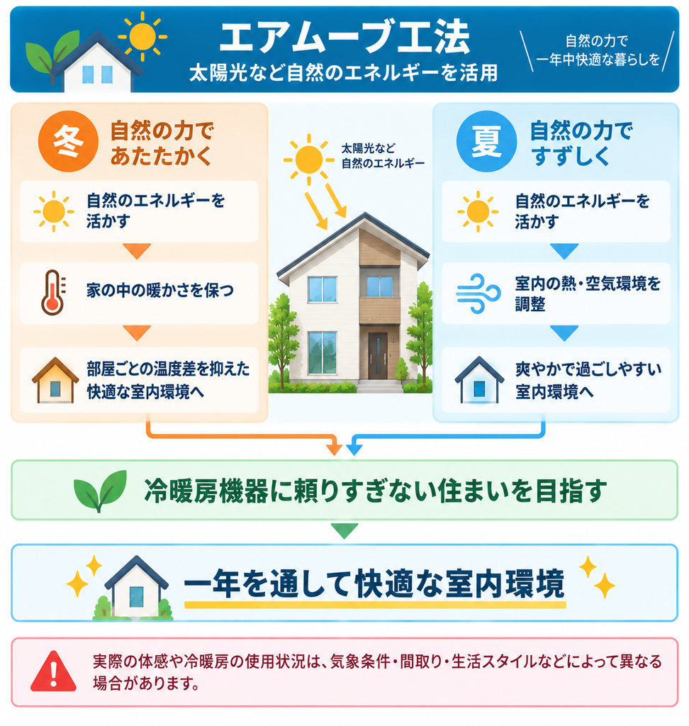 エアムーブ工法が太陽光などの自然エネルギーを活用し、冬は暖かさを保ち、夏は室内の熱や空気環境を調整することで、一年を通して快適な室内環境を目指す仕組みを示した図解。