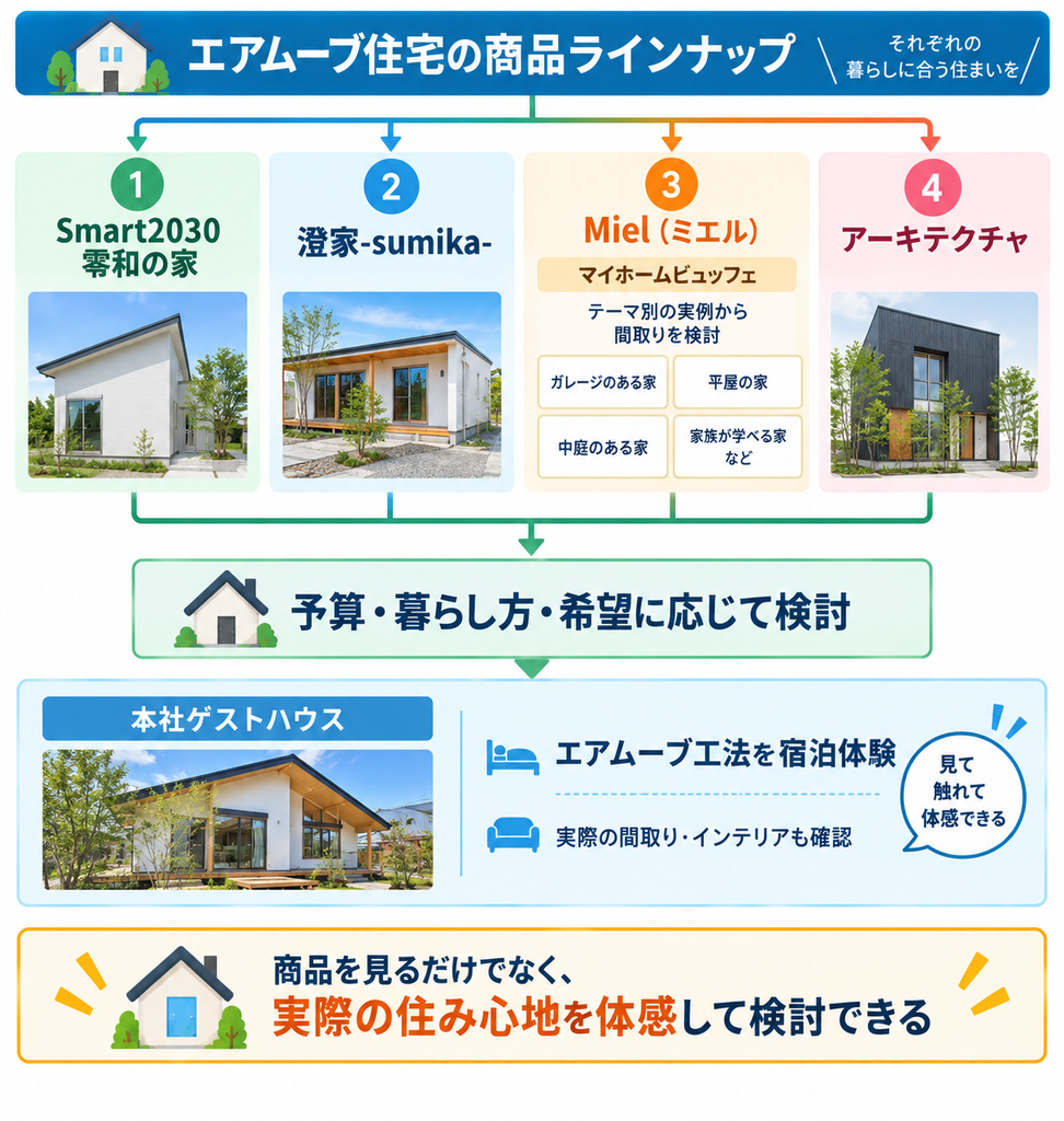 エアムーブ住宅の4つの商品ラインナップと、予算・暮らし方・希望に応じた検討方法、本社ゲストハウスでエアムーブ工法や実際の住み心地を宿泊体験できることを示した図解。